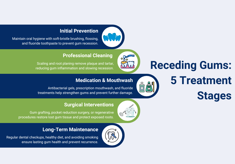 Receding Gums Treatment 5 Stages